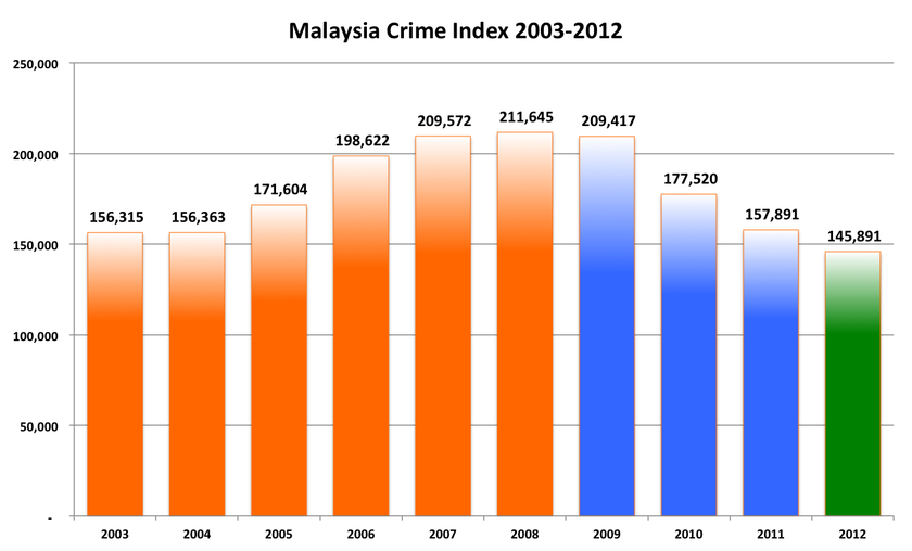 malaysian crime index