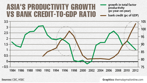 asia's productivity growth vs bank credit-to-gdp ratio