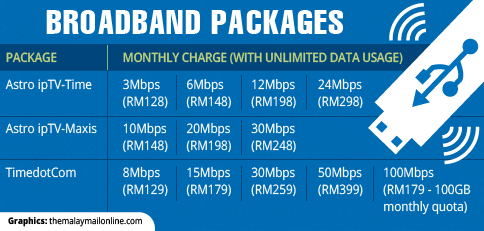 broadband packages malaysia