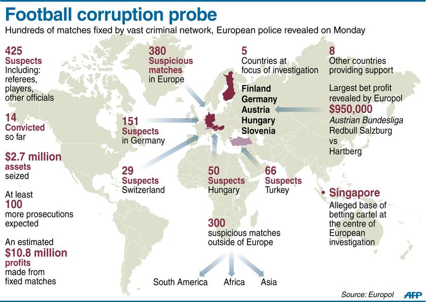 Graphic on a football match-fixing probe involving 680 suspicious games worldwide. For an AFP report from Singapore where police have come under pressure to arrest suspected ringleaders of betting networks. u00e2u20acu201d AFP pic