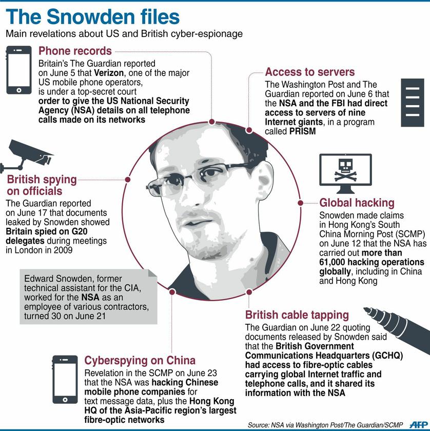 HONG KONG : Graphic fact files on cyber-spying allegations made by fugitive intelligence leaker Edward Snowden against US and British spy agencies.