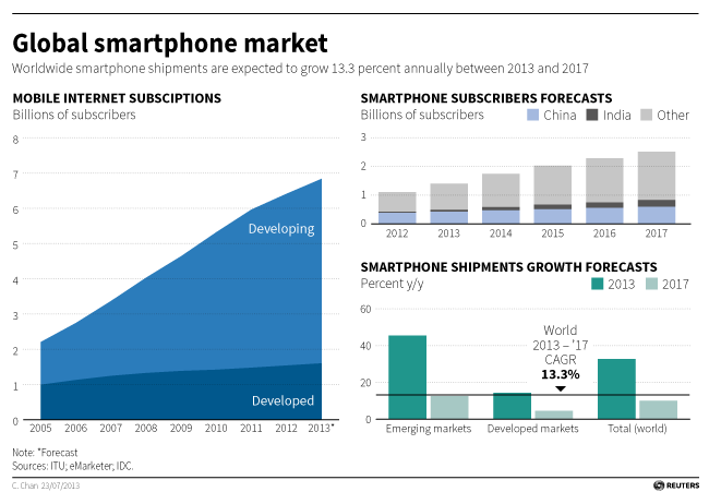 global smartphone graphic
